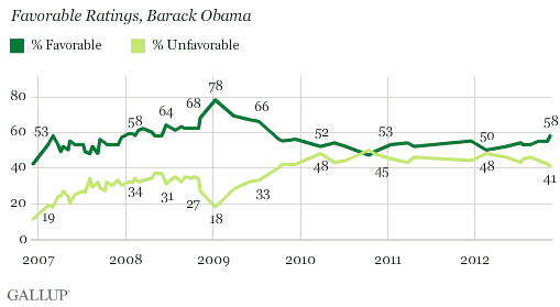Trend: Favorable Ratings, Barack Obama