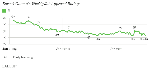 Barack Obama's Weekly Job Approval Ratings, January 2009-July 2011