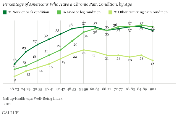 Percentage of Americans with Chronic Pain, by age