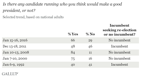 Trend: Is there any candidate running who you think would make a good president, or not? 