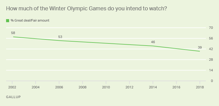 How much of the Winter Olympic Games do you intend to watch?