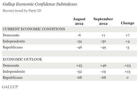 Gallup Economic Confidence Subindexes by Party ID, August and September 2012