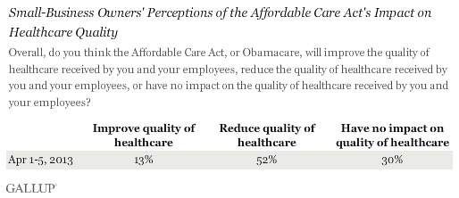 Small-Business Owners' Perceptions of the Affordable Care Act's Impact on Healthcare Quality, April 2013