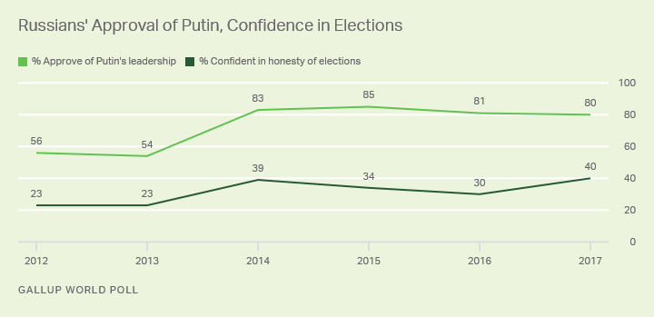 Russians' Approval of Putin and their confidence in elections.