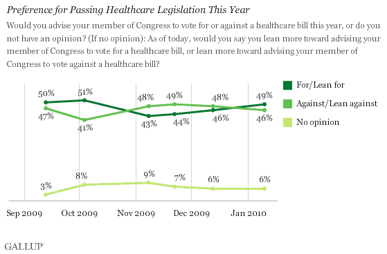 2009-2010 Trend: Preference for Passing Healthcare Legislation This Year