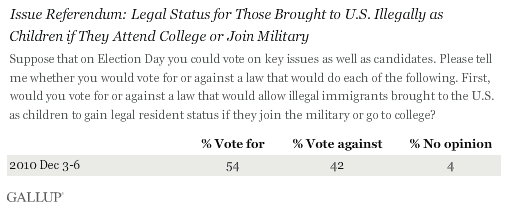 Issue Referendum: Legal Status for Those Brought to U.S. Illegally as Children if They Attend College or Join Military, December 2010