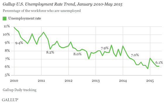 Gallup U.S. Unemployment Rate Trend, January 2010-May 2015