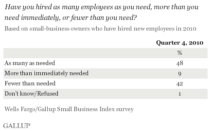 Have you hired as many employees as you need, more than you need immediately, or fewer than you need? Based on small-business owners who have hired new employees in 2010