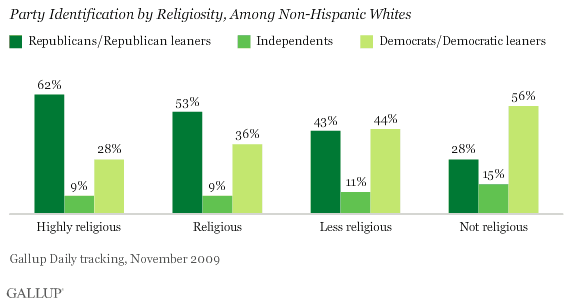 Party Identification by Religiosity, Among Non-Hispanic Whites, November 2009