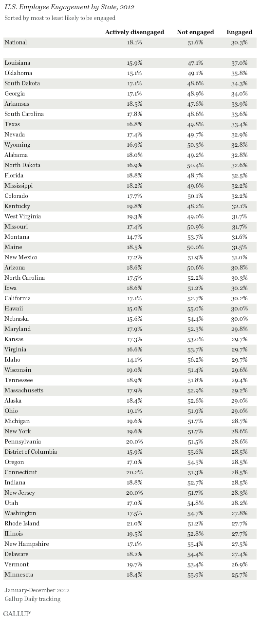 U.S. Employee Engagement by State