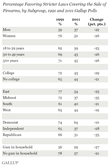 Percentage Favoring Stricter Laws Covering the Sale of Firearms, by Subgroup, 1991 and 2011 Gallup Polls