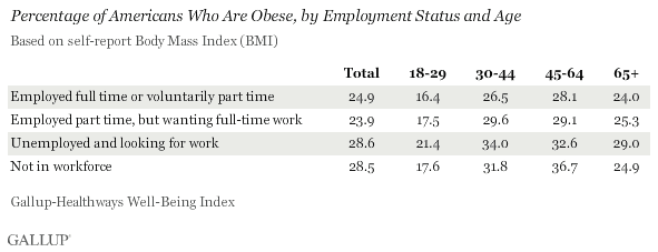 % of Americans Who Are Obese, by employment and age