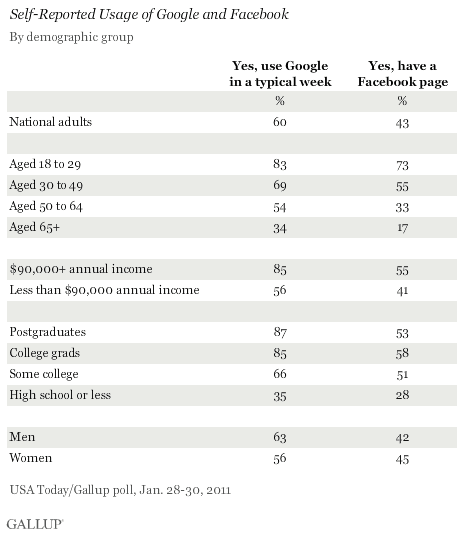 Self-Reported Usage of Google and Facebook, by Demographic Group, January 2011