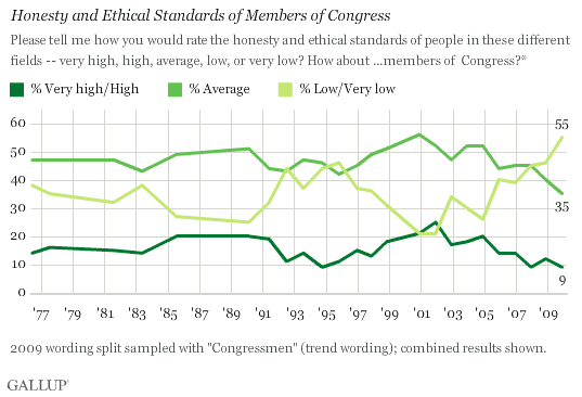 1976-2009 Trend: Honesty and Ethical Standards of Members of Congress