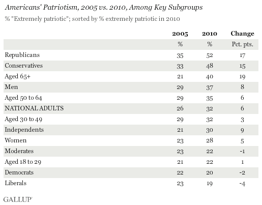 Americans' Patriotism, 2005 vs. 2010, Among Key Subgroups