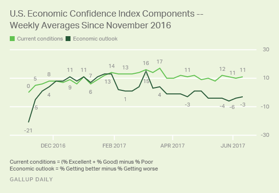 Gallup's U.S. Economic Confidence Index