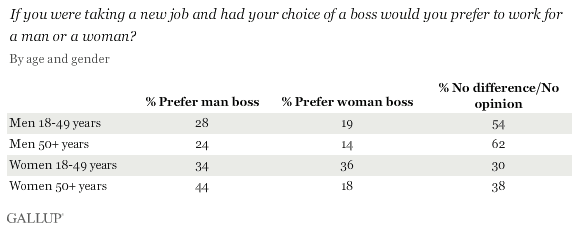 Would you rather work for a man or a woman, by age and gender