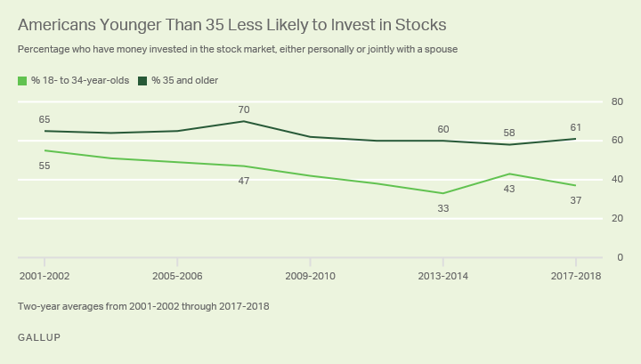 Line graph: Americans younger than 35 who have stock market investments. 55% did in 2001-02 vs. 37% in 2017-18.