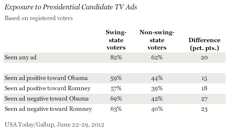 Exposure to Presidential Candidate TV Ads, June 2012