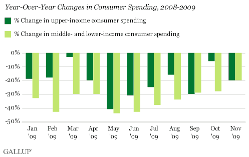 Year-Over-Year Changes in Consumer Spending, by Income, 2008-2009