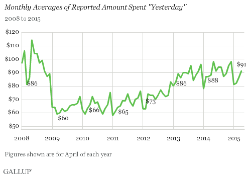 Trend: Monthly Averages of Reported Amount Spent "Yesterday"
