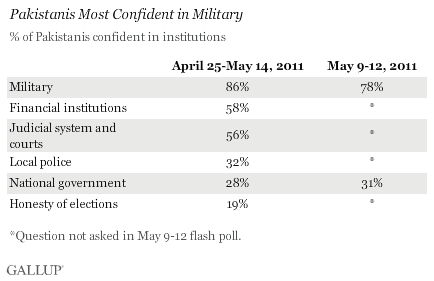 Most confident in military.gif