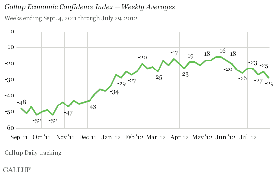 Gallup Economic Confidence Index -- Weekly Averages, September 2011-July 2012