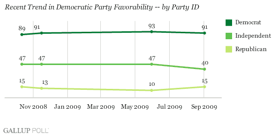 Recent Trend in Democratic Party Favorability, by Party ID