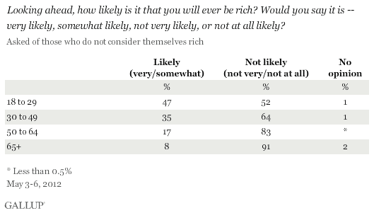 Looking ahead, how likely is it that you will ever be rich? Would you say it is -- very likely, somewhat likely, not very likely, or not at all likely? May 2012, by age