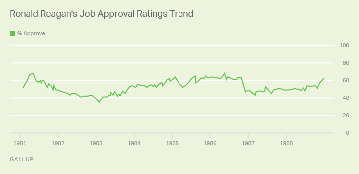 Ronald Reagan's Job Approval Ratings Trend