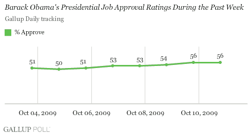 Barack Obama's Presidential Job Approval Ratings, Oct. 2-4 to Oct. 9-11, 2009, Daily Tracking