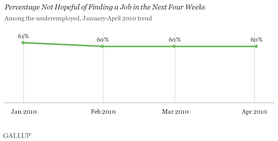 January-April 2010 Trend: Percentage Not Hopeful of Finding a Job in the Next Four Weeks