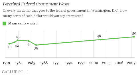 Trend: Perceived Federal Government Waste