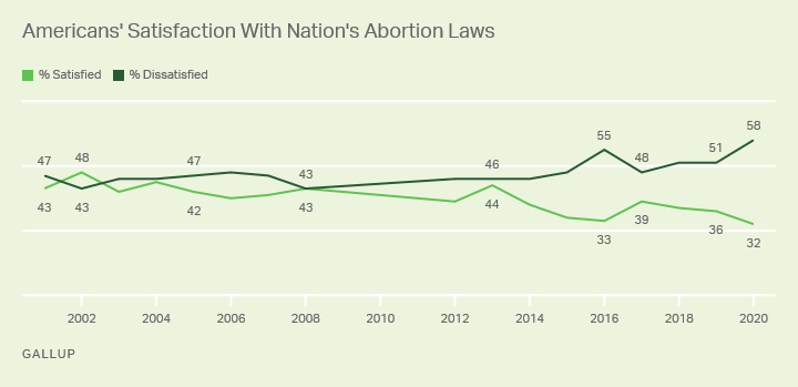Line graph, 2001-2020, showing percentages of Americans satisfied vs. dissatisfied with the nation’s abortion polices.