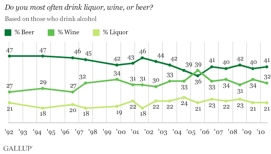 1992-2010 Trend: Do You Most Often Drink Liquor, Wine, or Beer?