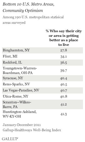 Bottom 10 cities for community optimism