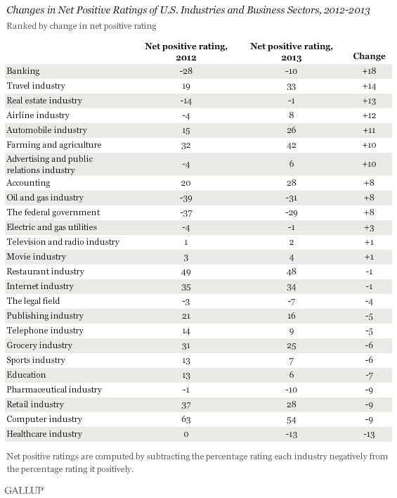 Changes in Net Positive Ratings of U.S. Industries and Business Sectors, 2012-2013
