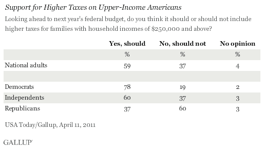April 2011: Support for Higher Taxes on Upper-Income Americans