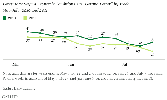 Percentage Saying Economic Conditions Are Getting Better, by Week, May-July, 2010-2011