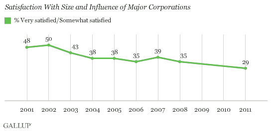Trend, 2001-2011: Satisfaction With Size and Influence of Major Corporations