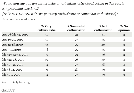 March-May 2010 Trend: Enthusiasm About Voting in the 2010 Congressional Elections, Based on Registered Voters