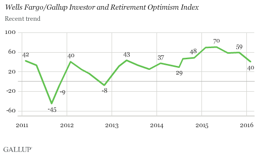 Wells Fargo/Gallup Investor and Retirement Optimism Index