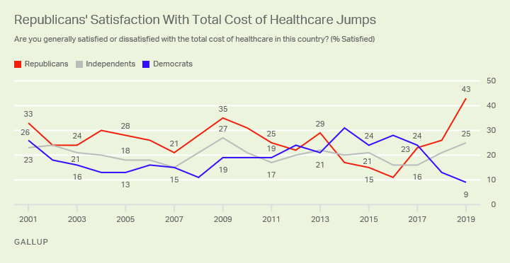 Line graph. Americans’ satisfaction with U.S. healthcare costs by political affiliation.