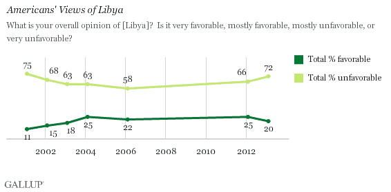 Trend: Americans' Views of Libya
