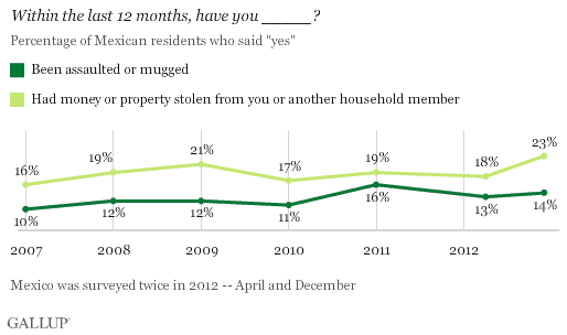 Assaults, muggings, and property stolen in Mexico.gif
