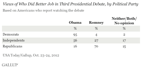 Views of Who Did Better Job in Third Presidential Debate, by Political Party