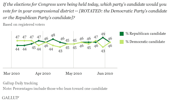 March-June 2010 Trend: If the Elections for Congress Were Being Held Today, Which Party's Candidate Would You Vote for in Your Congressional District -- the Democratic Party's Candidate or the Republican Party's Candidate?
