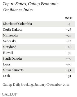 Top 10 States, Gallup Economic Confidence Index, 2011