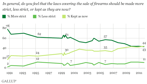 1990-2011 trend: In general, do you feel that the laws covering the sale of firearms should be made more strict, less strict, or kept as they are now?