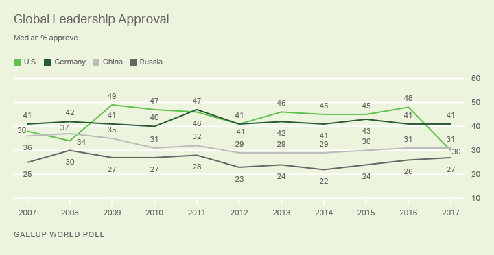 Trend: Global Leadership Approval